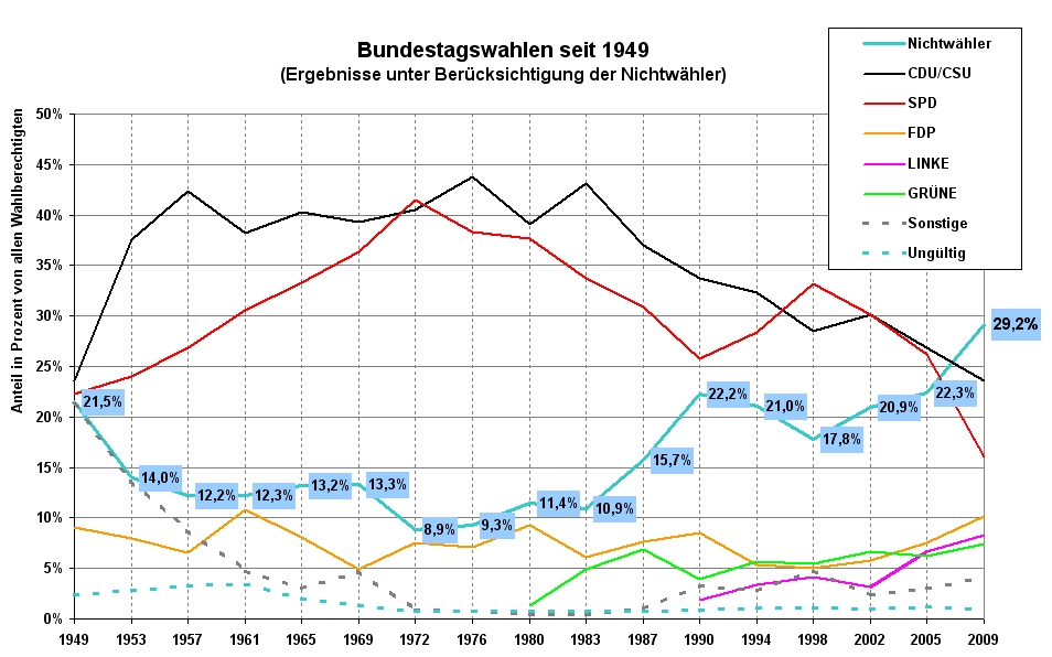 Direkte oder repräsentative Demokratie? Nichtw C3 A4hler Bundestagswahlen seit 1