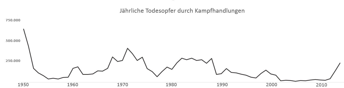 Todesopfer durch Kampfhandlungen seit 19