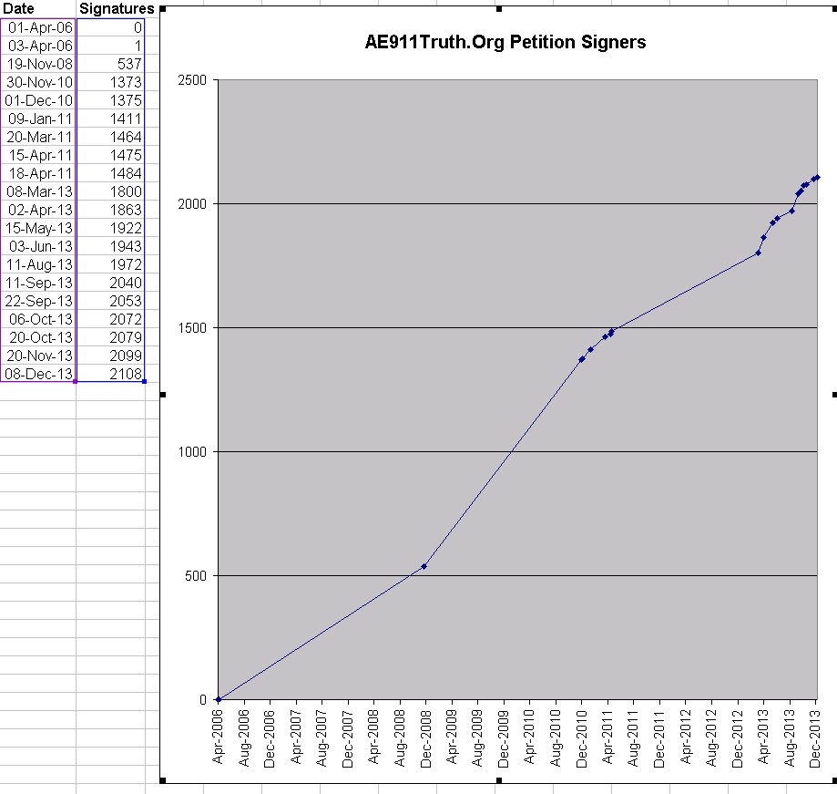 AE911TruthPetitionSigners2001-2013