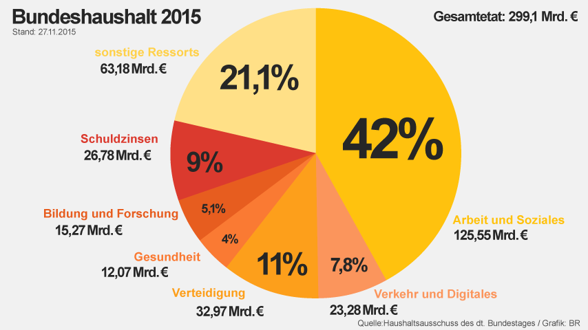 2015 bundeshaushalt 100