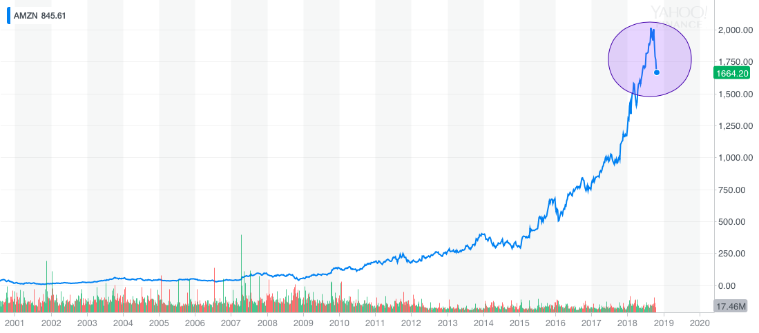 up a79fa0175255 AMZN YahooFinanceChart-2