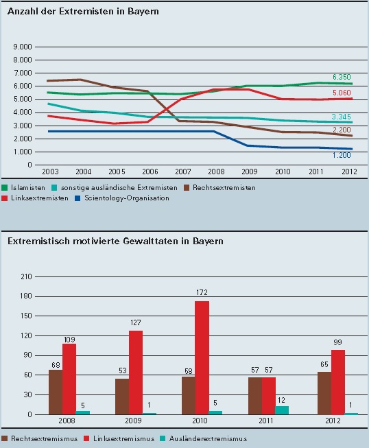 9c9cf0 Bayern Extremisten