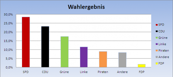 Wahlergebnis-580x259