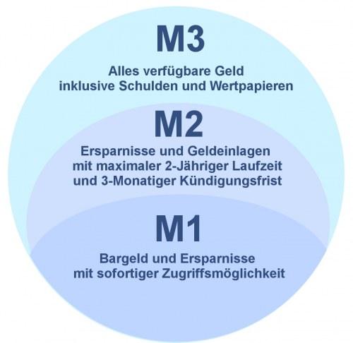 geldmenge-m1-m2-m3 0000w500 7052