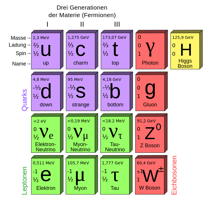 720px Standard Model of Elementary Parti