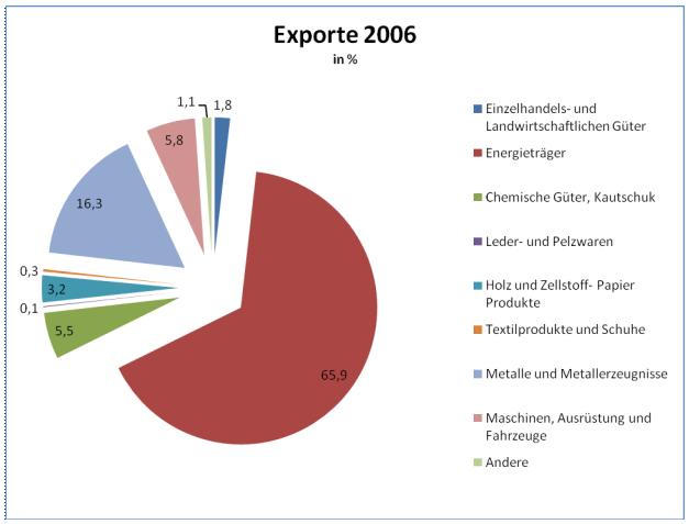 russland export 2006 grafik