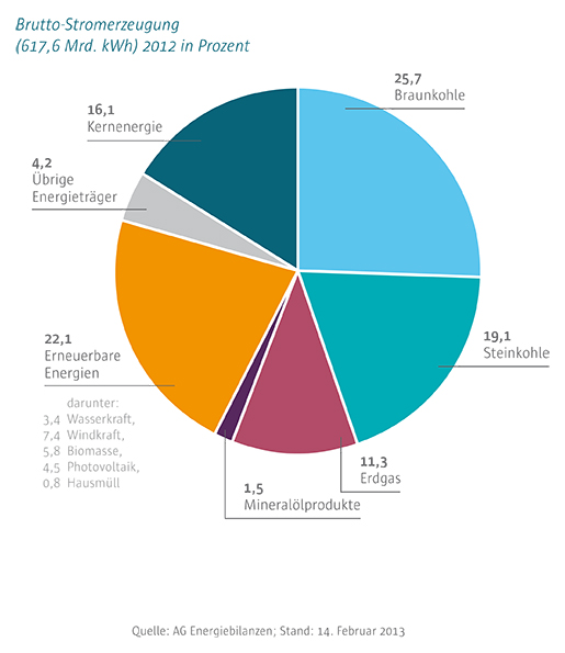 energiemix-D2012