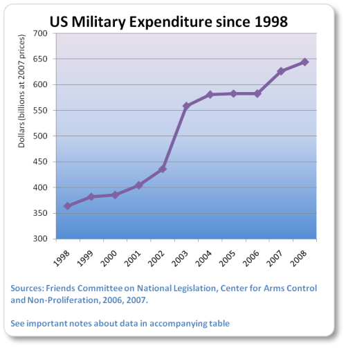 us-spending-1998-2008
