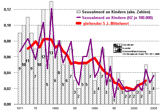 31258e kindermorde