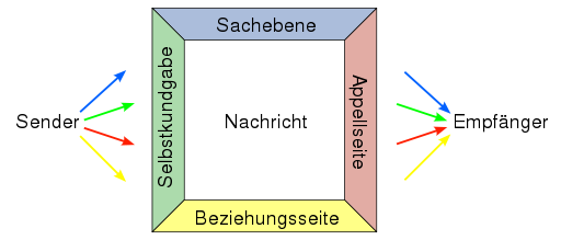 512px-Vier-Seiten-Modell de.svg