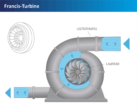francis-turbine