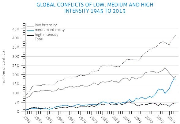 HIIK CB13 GP Global conflicts since 1945