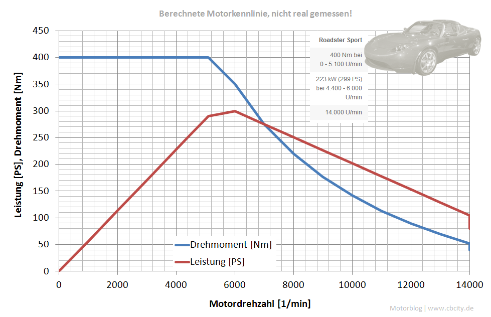 Kennlinie-Leistung-Drehmoment-Tesla-Road