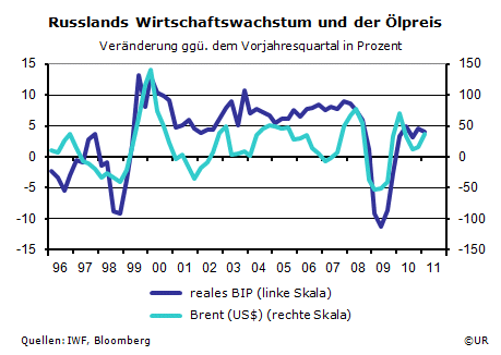 Russland BIP Brent 1996-2011Q1