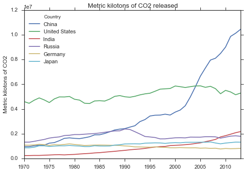 co2 total