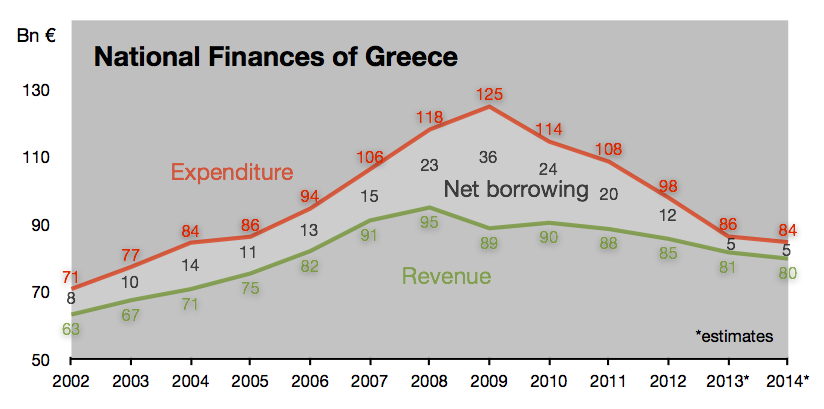 Greece Public revenue vs expenditure