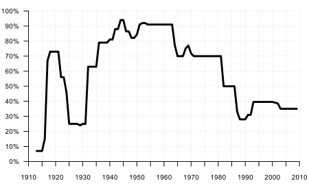 450px-MarginalIncomeTax.svg