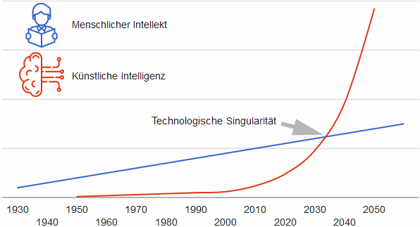 technologische-ki-singularitC3A4t