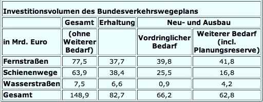 301.Investitionsvolumen Bundesverkehrswe