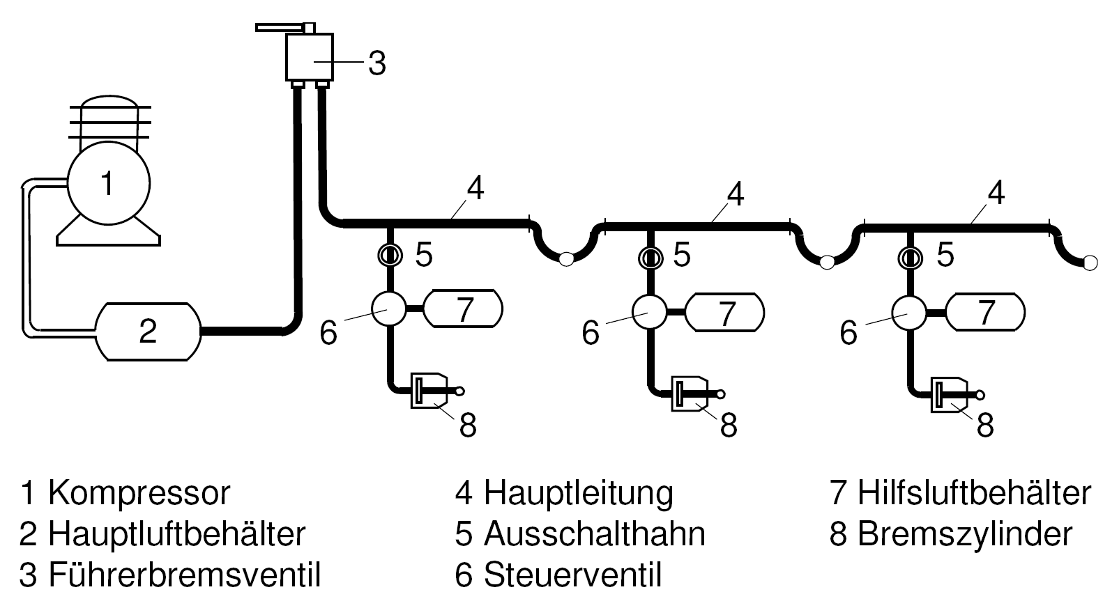 Prinzip der automatischen Druckluftbrems