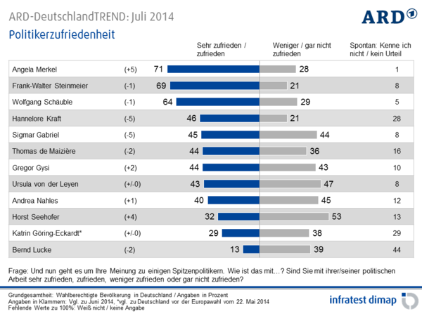 ARD-DeutschlandTREND Juli2014 3 0f314b0b