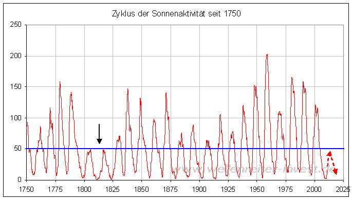 Sonnenzyklus1