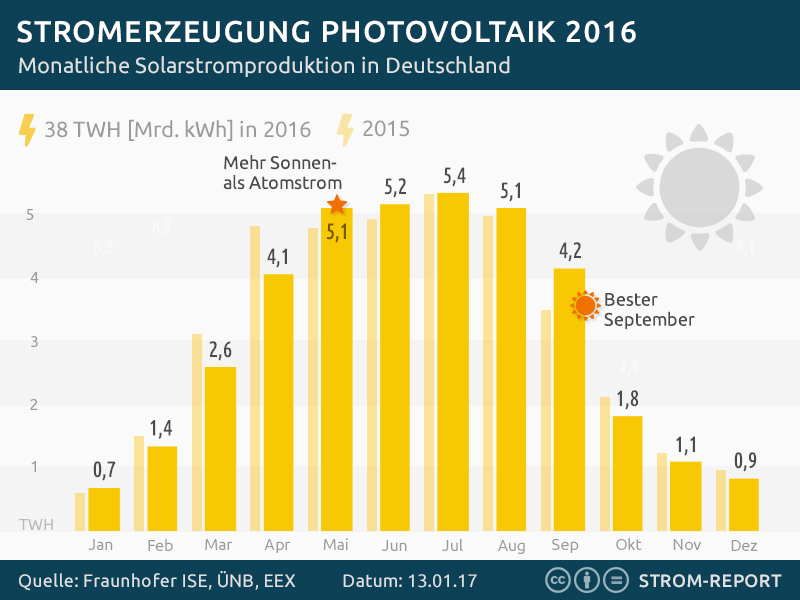 stromerzeugung-photovoltaik-2016