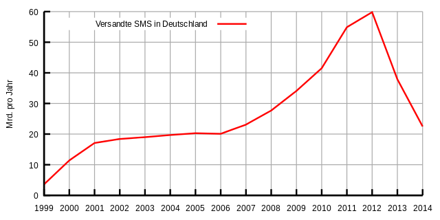 640px-Anzahl-sms.svg
