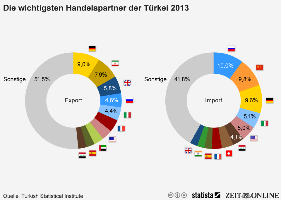 infografik 3021 Die wichtigsten Handelsp