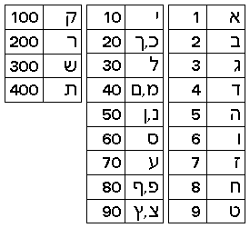 hebrew-numbers