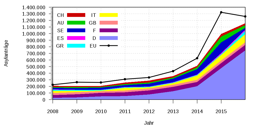 1000px-Zahl der ErstantrC3A4ge auf Asyl 