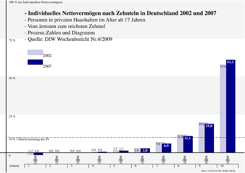 2012.05.12. eige b Verm C3 B6gensverteil