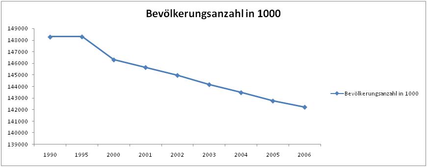 bevoelkerungszahl russland