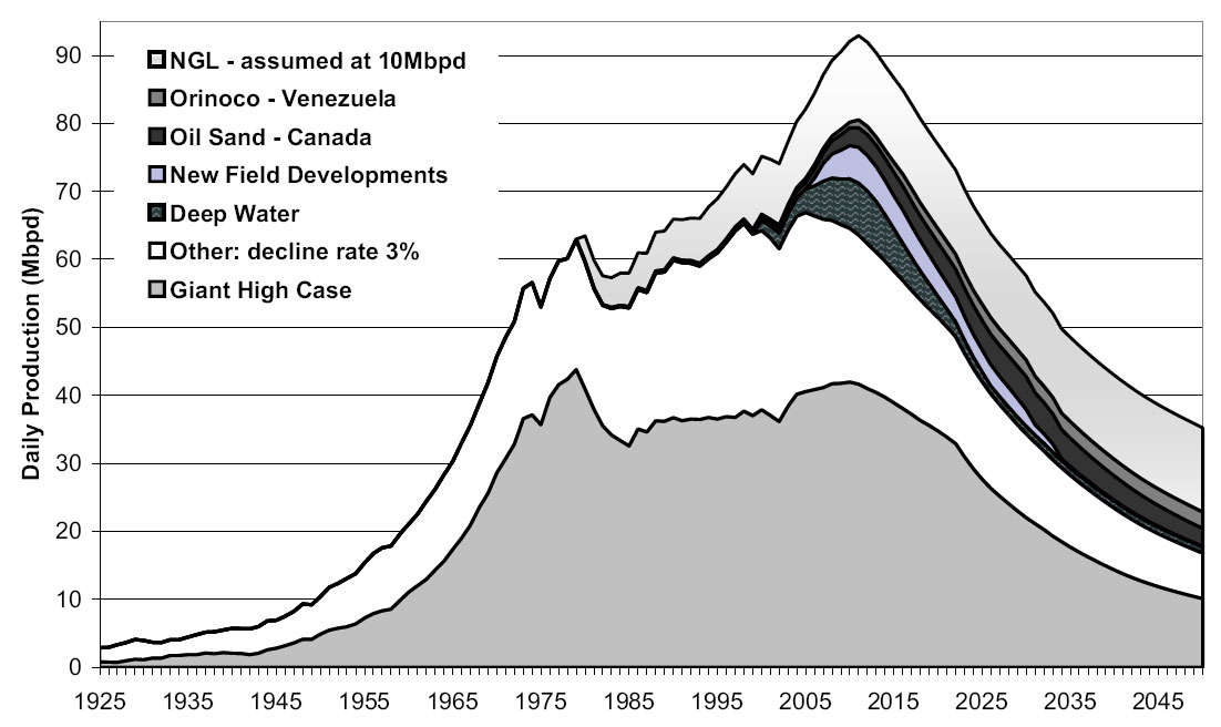 UHDSG peak oil