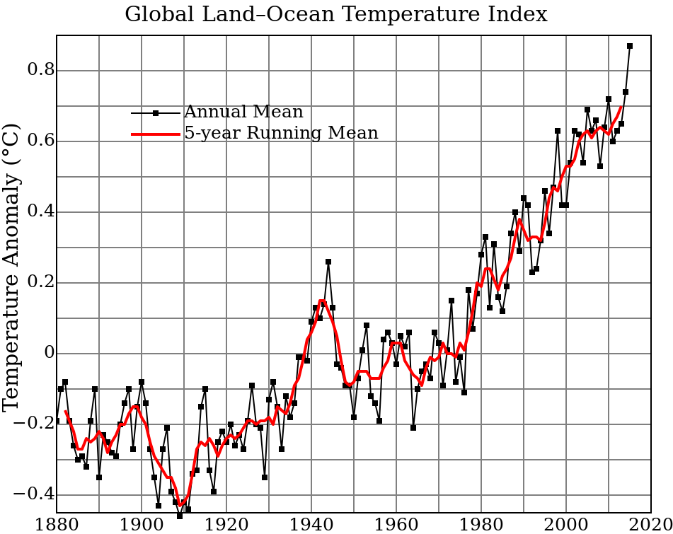 Global Temperature Anomaly