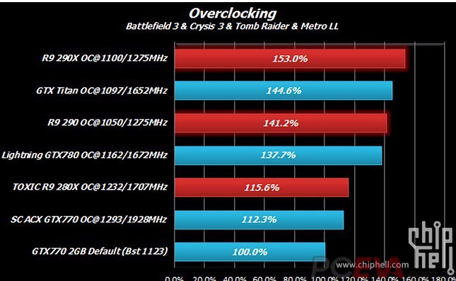 AMD Radeon R9 290X geleakte Benchmarks 2