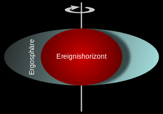 langde 330px Ergosphere of a rotating bl