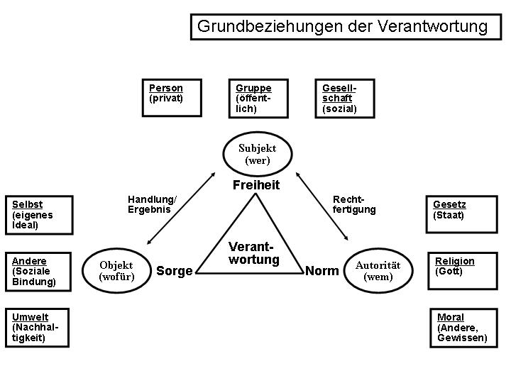 Verantwortung