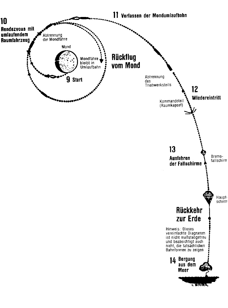 015-Braun2 Landung-vom-mond-schema