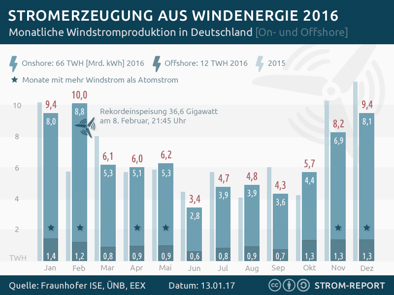 Stromerzeugung aus Windenergie in Deutsc