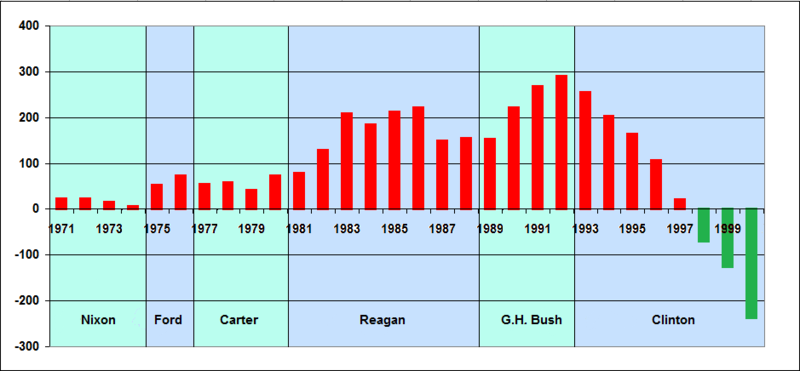 800px-Budget Deficit 1971 to 2001