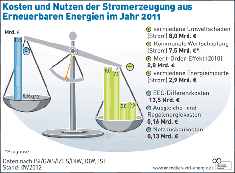 Photovoltaik Pro und Contra1