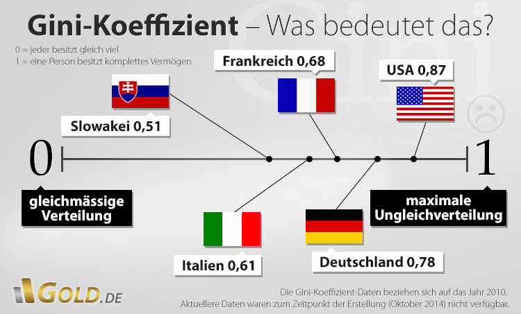 gini-koeffizient