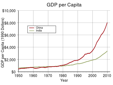 langde 440px GDP per capita of China and