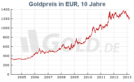 t33ac12 f9adb4 goldkurs 10jahre euro