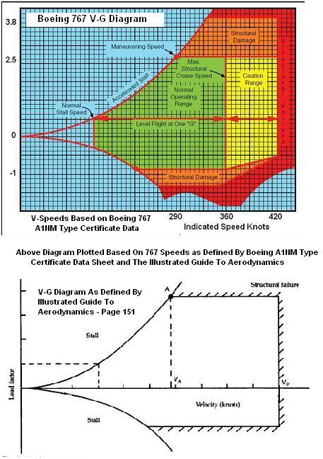 767 V-G Diagram Illustrated Guide To Aer