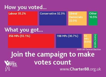 Charter88 UK-Wahlergebnisse