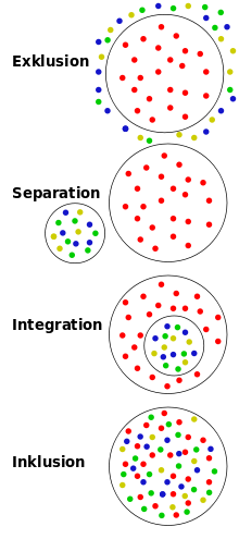 220px-Stufen Schulischer Integration.svg