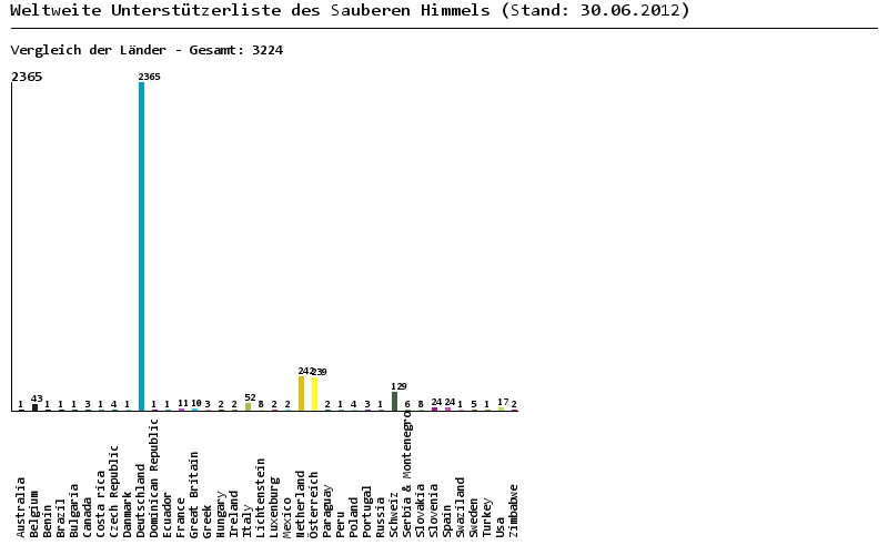 sh unterschriften laender