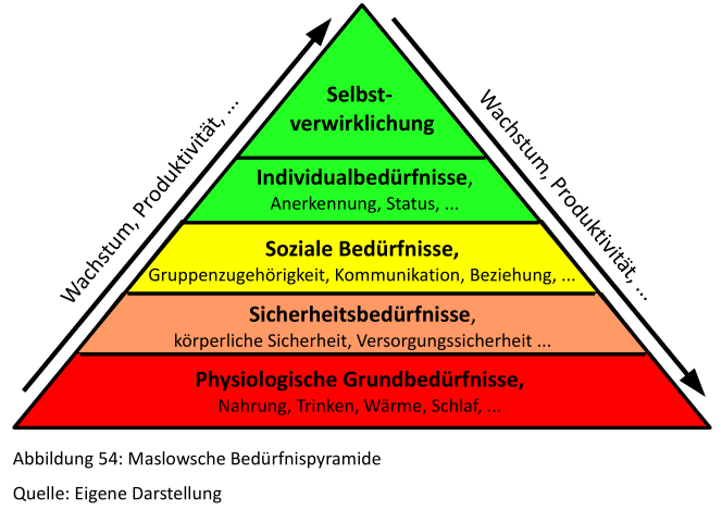 maslowsche-beduerfnispyramide